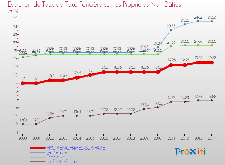 Evolution du taux de la taxe foncière sur les immeubles et terrains non batis pour PROVENCHèRES-SUR-FAVE et les communes proches de 2000 à 2014 Comparaison des taux de la taxe foncière sur les immeubles et terrains non batis pour PROVENCHèRES-SUR-FAVE et les communes voisines de 2000 à 2014