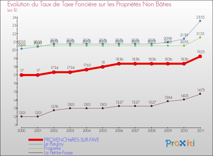 Evolution du taux de la taxe foncière sur les immeubles et terrains non batis pour PROVENCHèRES-SUR-FAVE et les communes proches Comparaison des taux de la taxe foncière sur les immeubles et terrains non batis pour PROVENCHèRES-SUR-FAVE et les communes voisines