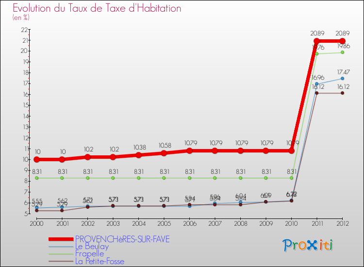 Evolution du taux de la taxe d'habitation pour PROVENCHèRES-SUR-FAVE et les communes proches Comparaison des taux de la taxe d'habitation pour PROVENCHèRES-SUR-FAVE et les communes voisines
