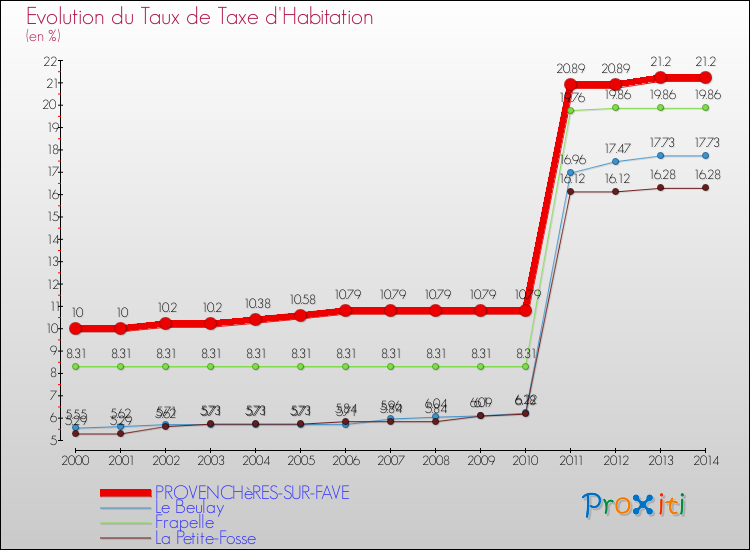 Evolution du taux de la taxe d'habitation pour PROVENCHèRES-SUR-FAVE et les communes proches de 2000 à 2014 Comparaison des taux de la taxe d'habitation pour PROVENCHèRES-SUR-FAVE et les communes voisines de 2000 à 2014