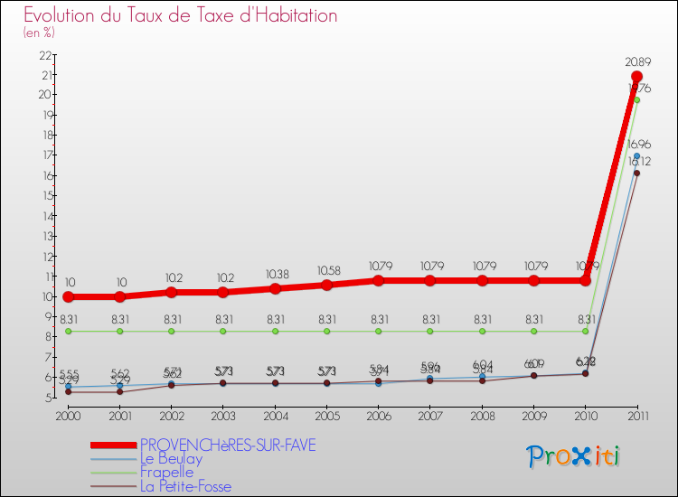Evolution du taux de la taxe d'habitation pour PROVENCHèRES-SUR-FAVE et les communes proches Comparaison des taux de la taxe d'habitation pour PROVENCHèRES-SUR-FAVE et les communes voisines