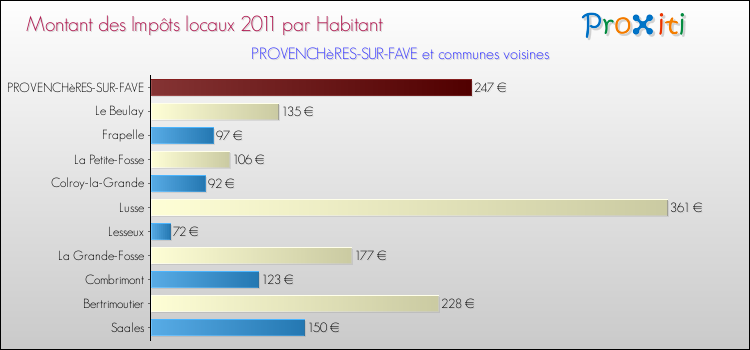 Montant des impôts locaux par Habitant pour PROVENCHèRES-SUR-FAVE et les communes proches Comparaison des impôts locaux par habitant pour PROVENCHèRES-SUR-FAVE et les communes voisines
