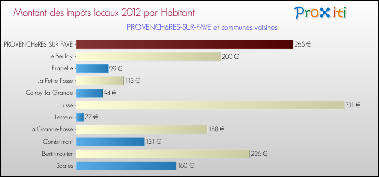 Montant des impôts locaux par Habitant pour PROVENCHèRES-SUR-FAVE et les communes proches Comparaison des impôts locaux par habitant pour PROVENCHèRES-SUR-FAVE et les communes voisines