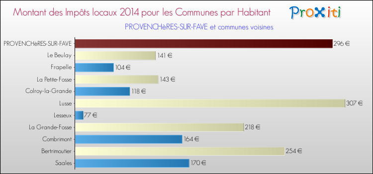 Montant des impôts locaux par Habitant pour PROVENCHèRES-SUR-FAVE et les communes proches en 2014 Comparaison des impôts locaux par habitant pour PROVENCHèRES-SUR-FAVE et les communes voisines en 2014
