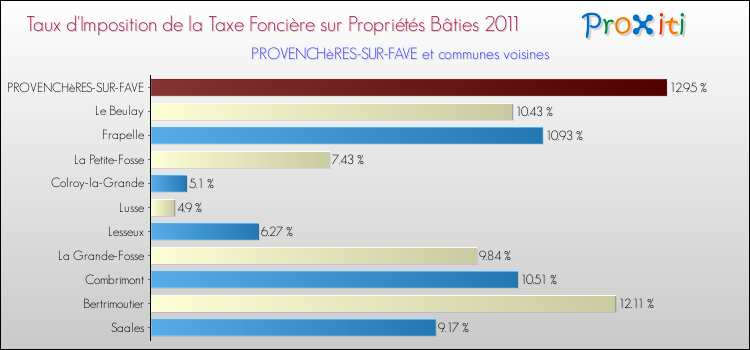 Taux d'imposition de la taxe foncière sur le bati 2011 pour PROVENCHèRES-SUR-FAVE et les communes proches Comparaison des taux d'imposition de la taxe foncière sur le bati 2011 pour PROVENCHèRES-SUR-FAVE et les communes voisines