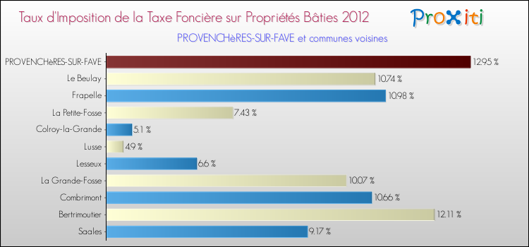 Taux d'imposition de la taxe foncière sur le bati 2012 pour PROVENCHèRES-SUR-FAVE et les communes proches Comparaison des taux d'imposition de la taxe foncière sur le bati 2012 pour PROVENCHèRES-SUR-FAVE et les communes voisines