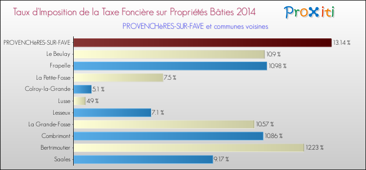 Taux d'imposition de la taxe foncière sur le bati 2014 pour PROVENCHèRES-SUR-FAVE et les communes proches Comparaison des taux d'imposition de la taxe foncière sur le bati 2014 pour PROVENCHèRES-SUR-FAVE et les communes voisines