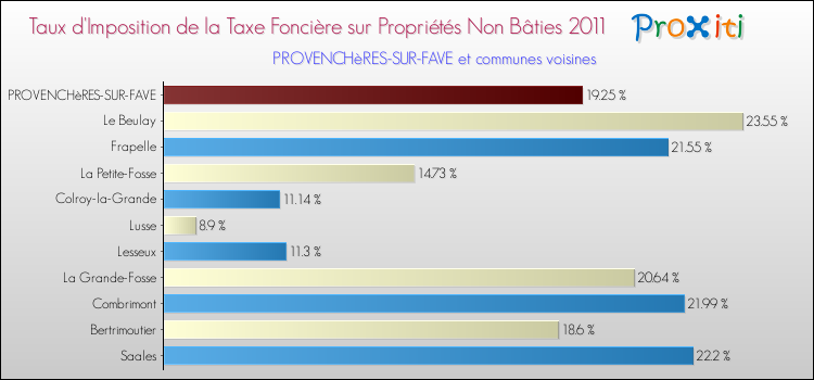 Taux d'imposition de la taxe foncière sur les immeubles et terrains non batis 2011 pour PROVENCHèRES-SUR-FAVE et les communes proches Comparaison des taux d'imposition de la taxe foncière sur les immeubles et terrains non batis 2011 pour PROVENCHèRES-SUR-FAVE et les communes voisines