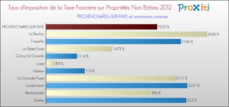 Taux d'imposition de la taxe foncière sur les immeubles et terrains non batis 2012 pour PROVENCHèRES-SUR-FAVE et les communes proches Comparaison des taux d'imposition de la taxe foncière sur les immeubles et terrains non batis 2012 pour PROVENCHèRES-SUR-FAVE et les communes voisines