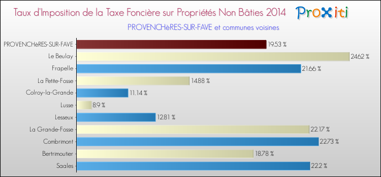 Taux d'imposition de la taxe foncière sur les immeubles et terrains non batis 2014 pour PROVENCHèRES-SUR-FAVE et les communes proches Comparaison des taux d'imposition de la taxe foncière sur les immeubles et terrains non batis 2014 pour PROVENCHèRES-SUR-FAVE et les communes voisines
