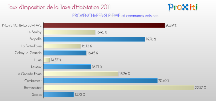 Taux d'imposition de la taxe d'habitation 2011 pour PROVENCHèRES-SUR-FAVE et les communes proches Comparaison des taux d'imposition de la taxe d'habitation 2011 pour PROVENCHèRES-SUR-FAVE et les communes voisines