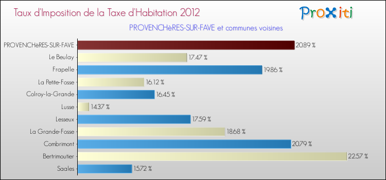 Taux d'imposition de la taxe d'habitation 2012 pour PROVENCHèRES-SUR-FAVE et les communes proches Comparaison des taux d'imposition de la taxe d'habitation 2012 pour PROVENCHèRES-SUR-FAVE et les communes voisines