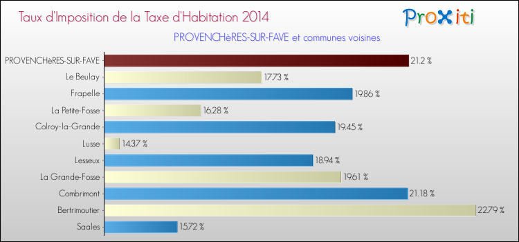 Taux d'imposition de la taxe d'habitation 2014 pour PROVENCHèRES-SUR-FAVE et les communes proches Comparaison des taux d'imposition de la taxe d'habitation 2014 pour PROVENCHèRES-SUR-FAVE et les communes voisines