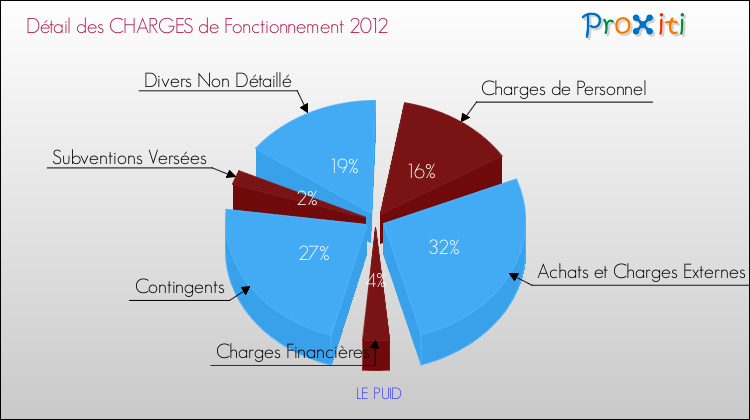 Décomposition des Charges de Fonctionnement 2012 de la commune de LE PUID Charges de Fonctionnement 2012 pour la commune de LE PUID