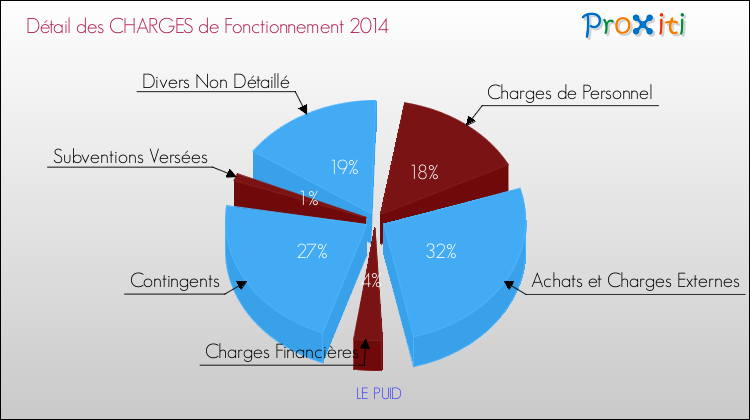 Décomposition des Charges de Fonctionnement 2014 de la commune de LE PUID Charges de Fonctionnement 2014 pour la commune de LE PUID