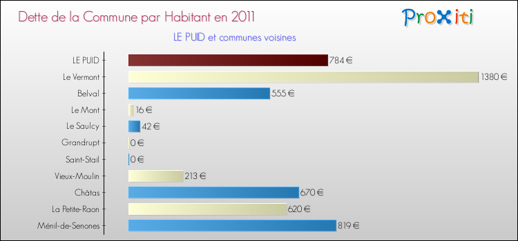 Dette par habitant de la commune en 2011 pour LE PUID et les communes proches Comparaison de la dette par habitant de la commune en 2011 pour LE PUID et les communes voisines
