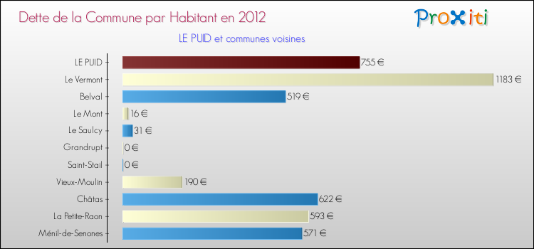 Dette par habitant de la commune en 2012 pour LE PUID et les communes proches Comparaison de la dette par habitant de la commune en 2012 pour LE PUID et les communes voisines