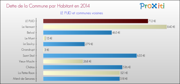 Dette par habitant de la commune en 2014 pour LE PUID et les communes proches Comparaison de la dette par habitant de la commune en 2014 pour LE PUID et les communes voisines