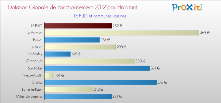 Montant des dotations globales de fonctionnement DGF par Habitant pour LE PUID et les communes proches Comparaison des des dotations globales de fonctionnement DGF par habitant pour LE PUID et les communes voisines