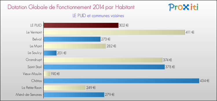 Montant des dotations globales de fonctionnement DGF par Habitant pour LE PUID et les communes proches en 2014. Comparaison des des dotations globales de fonctionnement DGF par habitant pour LE PUID et les communes voisines en 2014.