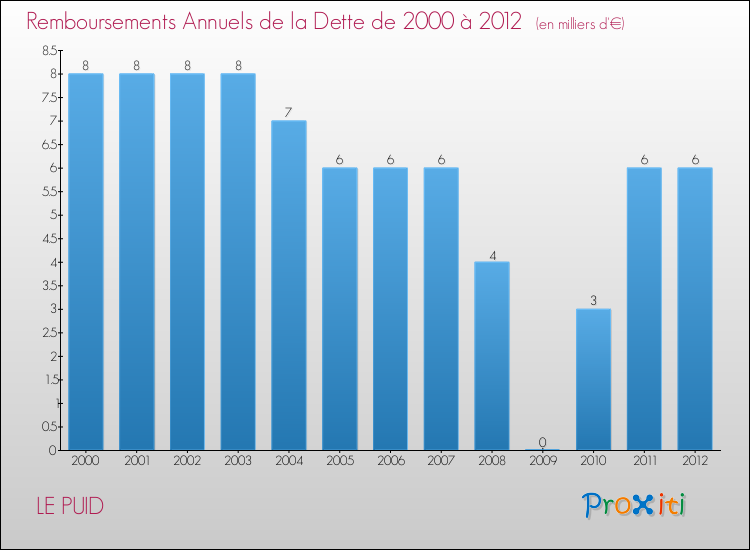 Evolution de l'annuité de la dette pour la commune de LE PUID de 2000 à 2012 Annuités de la dette pour LE PUID de 2000 à 2012
