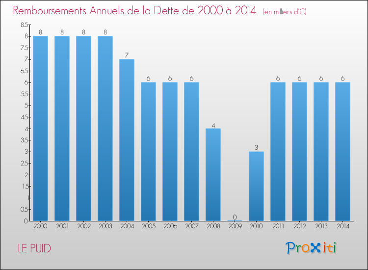 Evolution de l'annuité de la dette pour la commune de LE PUID de 2000 à 2014 Annuités de la dette pour LE PUID de 2000 à 2014