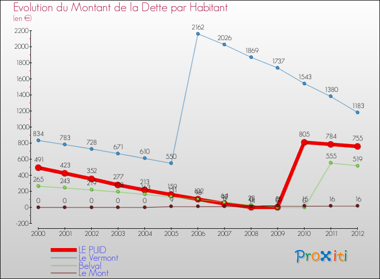 Evolution de la dette par habitant pour la commune de LE PUID et les communes proches de 2000 à 2012 Comparaison de la dette par habitant pour LE PUID et les communes voisines de 2000 à 2012