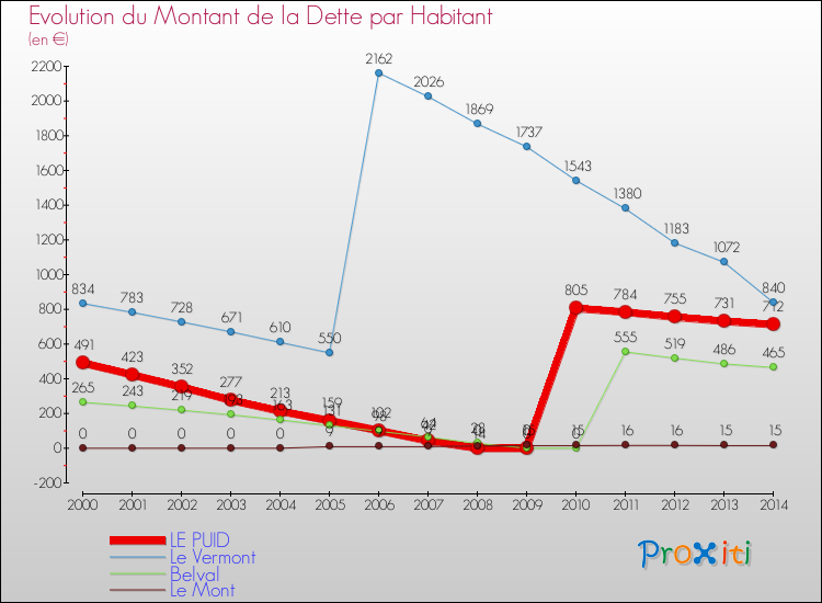 Evolution de la dette par habitant pour la commune de LE PUID et les communes proches de 2000 à 2014 Comparaison de la dette par habitant pour LE PUID et les communes voisines de 2000 à 2014
