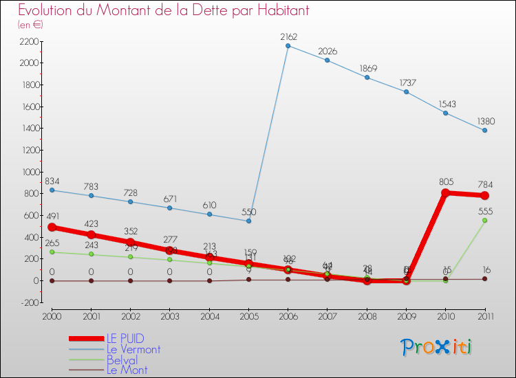Evolution de la dette par habitant pour la commune de LE PUID et les communes proches Comparaison de la dette par habitant pour LE PUID et les communes voisines