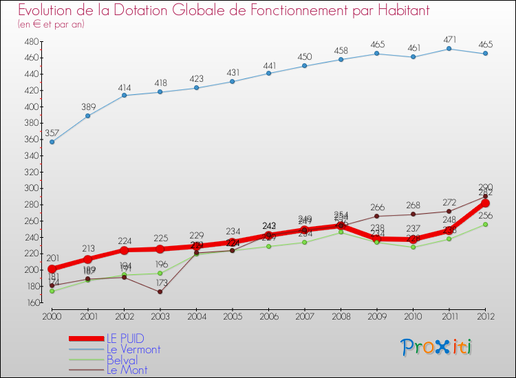 Evolution et montant de la dotation globale de fonctionnement par Habitant pour LE PUID et les communes proches Comparaison des dotations globales de fonctionnement par habitant pour LE PUID et les communes voisines