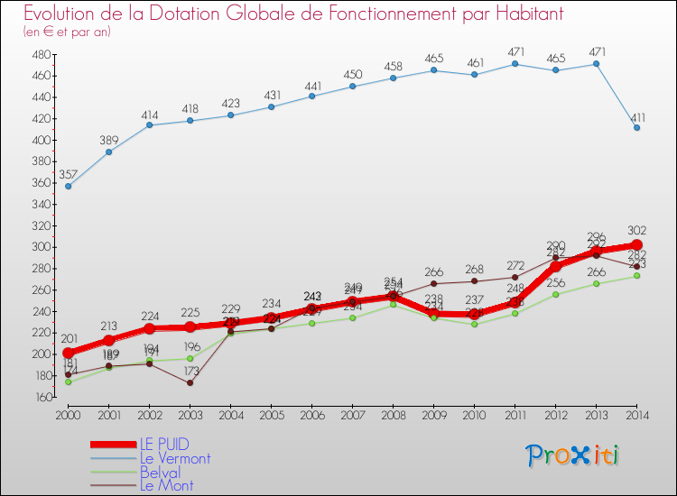 Evolution et montant de la dotation globale de fonctionnement par Habitant pour LE PUID et les communes proches de 2000 à 2014. Comparaison des dotations globales de fonctionnement par habitant pour LE PUID et les communes voisines de 2000 à 2014.