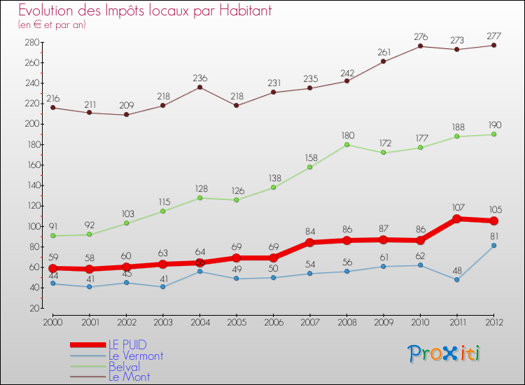 Evolution et montant des impôts locaux par Habitant pour LE PUID et les communes proches Comparaison des impôts locaux par habitant pour LE PUID et les communes voisines