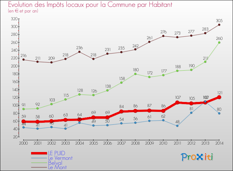 Evolution et montant des impôts locaux par Habitant pour LE PUID et les communes proches de 2000 à 2014 Comparaison des impôts locaux par habitant pour LE PUID et les communes voisines de 2000 à 2014