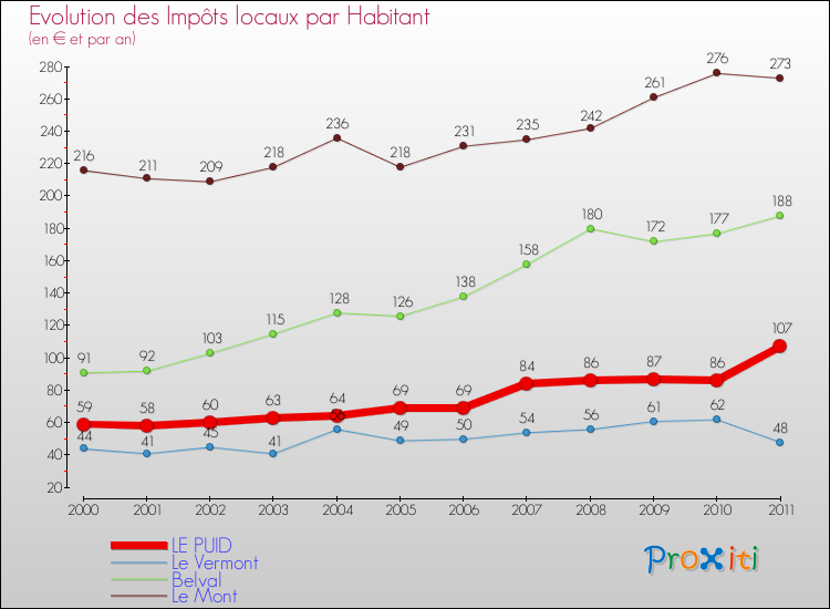 Evolution et montant des impôts locaux par Habitant pour LE PUID et les communes proches Comparaison des impôts locaux par habitant pour LE PUID et les communes voisines