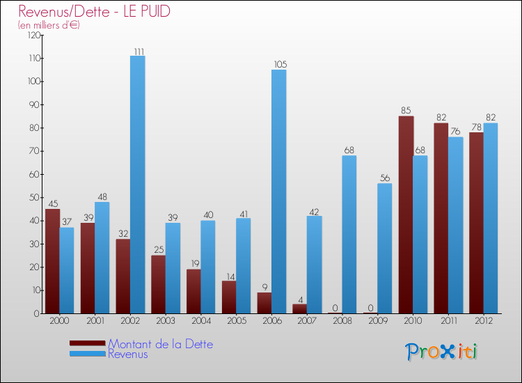Evolution comparée de la dette et des revenus pour la commune de LE PUID de 2000 à 2012 Comparaison de la dette et des revenus pour LE PUID de 2000 à 2012
