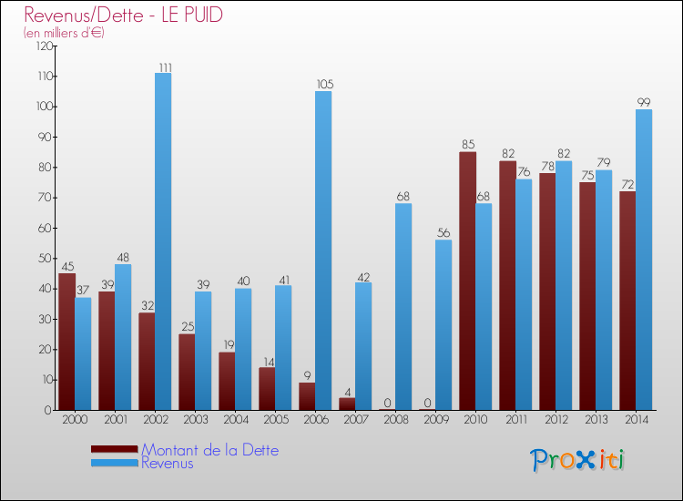 Evolution comparée de la dette et des revenus pour la commune de LE PUID de 2000 à 2014 Comparaison de la dette et des revenus pour LE PUID de 2000 à 2014