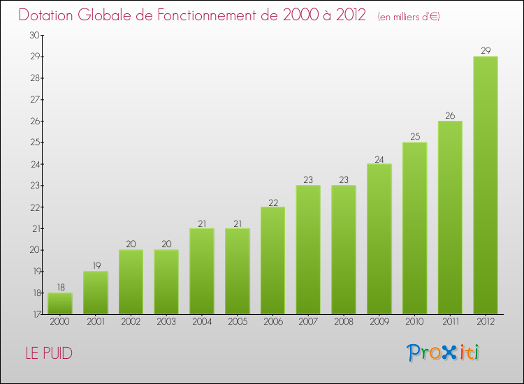 Evolution du montant de la Dotation Globale de Fonctionnement pour la commune de LE PUID de 2000 à 2012 Evolution du montant de la Dotation Globale de Fonctionnement pour LE PUID de 2000 à 2012