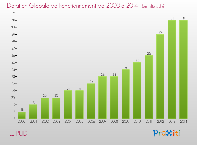 Evolution du montant de la Dotation Globale de Fonctionnement pour la commune de LE PUID de 2000 à 2014 Evolution du montant de la Dotation Globale de Fonctionnement pour LE PUID de 2000 à 2014