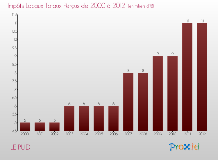 Evolution des Impôts Locaux pour la commune de LE PUID de 2000 à 2012 Evolution des Impôts Locaux pour LE PUID de 2000 à 2012