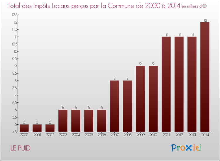 Evolution des Impôts Locaux pour la commune de LE PUID de 2000 à 2014 Evolution des Impôts Locaux pour LE PUID de 2000 à 2014