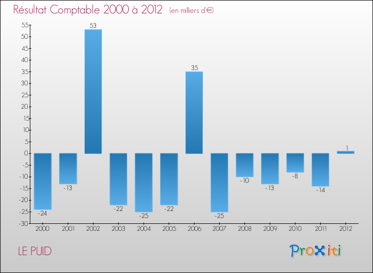 Evolution du résultat comptable pour la commune de LE PUID de 2000 à 2012 Evolution du résultat comptable pour LE PUID de 2000 à 2012