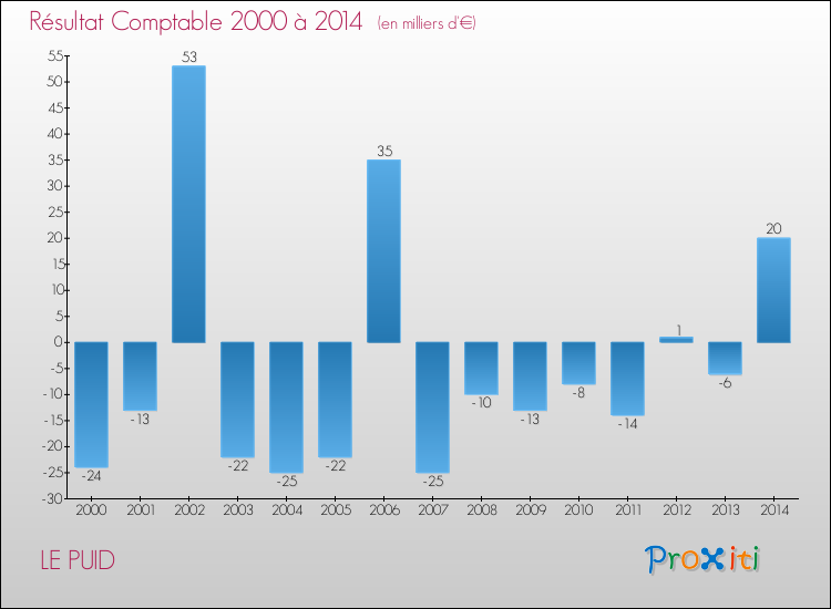 Evolution du résultat comptable pour la commune de LE PUID de 2000 à 2014 Evolution du résultat comptable pour LE PUID de 2000 à 2014