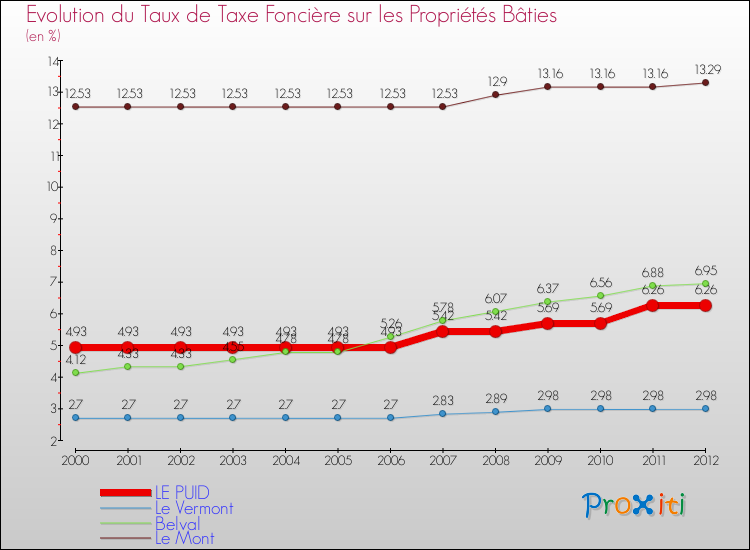 Evolution du taux de la taxe foncière sur le bati pour LE PUID et les communes proches de 2000 à 2012 Comparaison des taux de taxe foncière sur le bati pour LE PUID et les communes voisines de 2000 à 2012