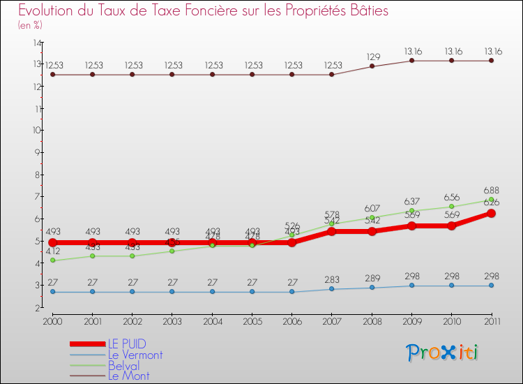 Evolution du taux de la taxe foncière sur le bati pour LE PUID et les communes proches Comparaison des taux de taxe foncière sur le bati pour LE PUID et les communes voisines