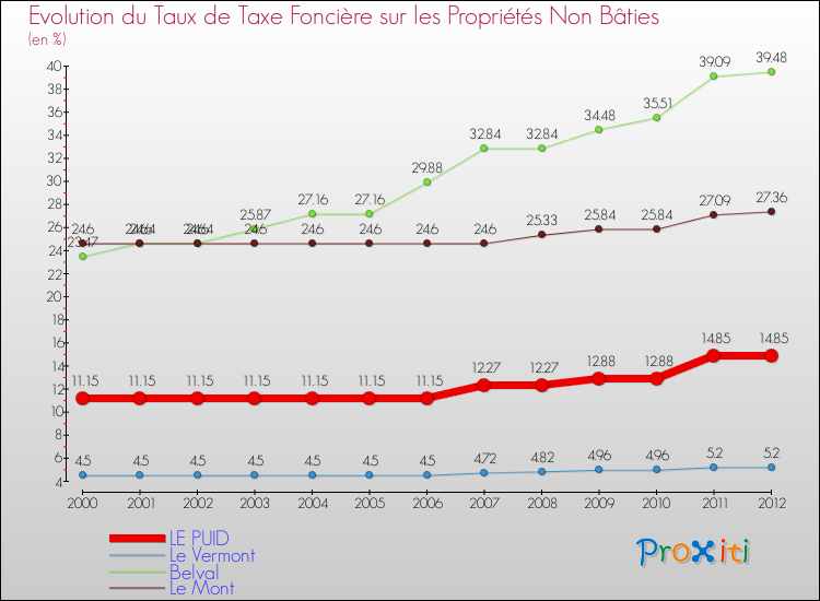 Evolution du taux de la taxe foncière sur les immeubles et terrains non batis pour LE PUID et les communes proches de 2000 à 2012 Comparaison des taux de la taxe foncière sur les immeubles et terrains non batis pour LE PUID et les communes voisines de 2000 à 2012