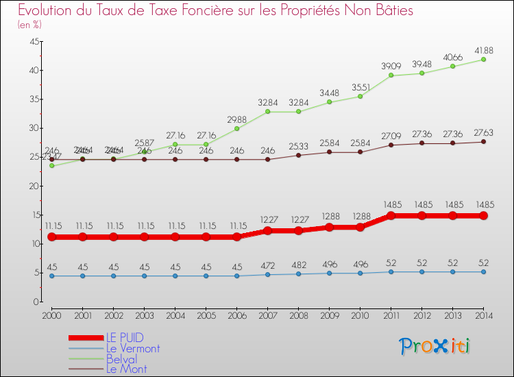 Evolution du taux de la taxe foncière sur les immeubles et terrains non batis pour LE PUID et les communes proches de 2000 à 2014 Comparaison des taux de la taxe foncière sur les immeubles et terrains non batis pour LE PUID et les communes voisines de 2000 à 2014