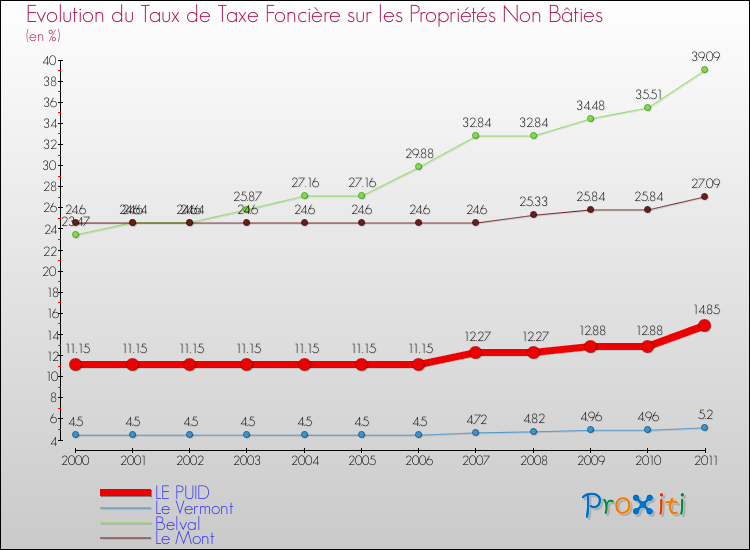 Evolution du taux de la taxe foncière sur les immeubles et terrains non batis pour LE PUID et les communes proches Comparaison des taux de la taxe foncière sur les immeubles et terrains non batis pour LE PUID et les communes voisines