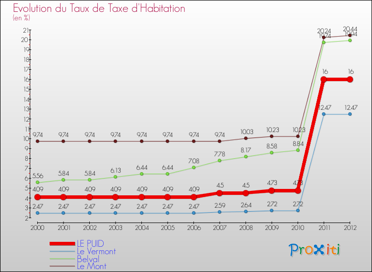Evolution du taux de la taxe d'habitation pour LE PUID et les communes proches Comparaison des taux de la taxe d'habitation pour LE PUID et les communes voisines