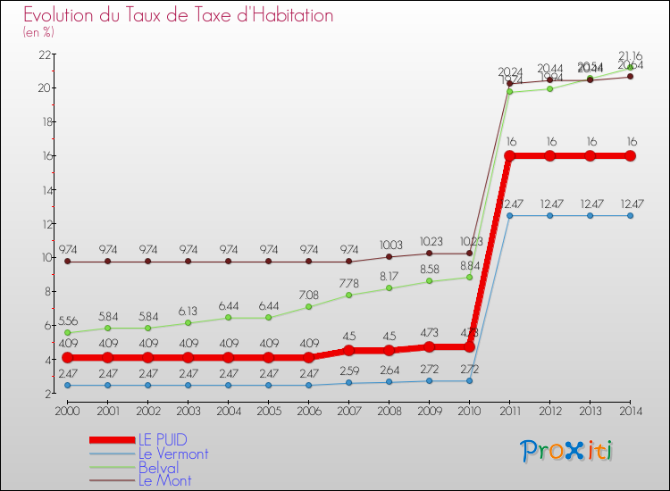 Evolution du taux de la taxe d'habitation pour LE PUID et les communes proches de 2000 à 2014 Comparaison des taux de la taxe d'habitation pour LE PUID et les communes voisines de 2000 à 2014
