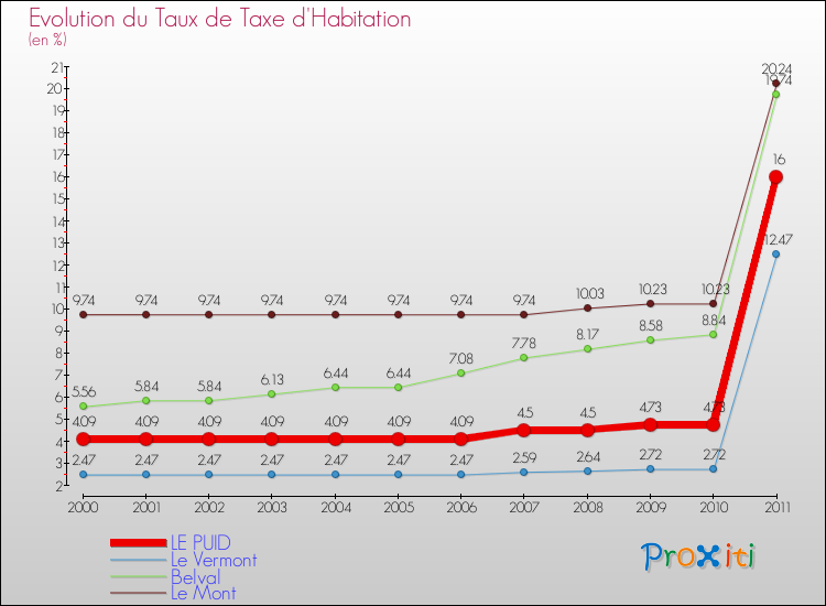 Evolution du taux de la taxe d'habitation pour LE PUID et les communes proches Comparaison des taux de la taxe d'habitation pour LE PUID et les communes voisines